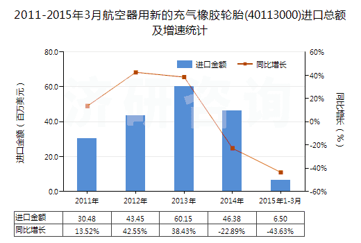 2011-2015年3月航空器用新的充氣橡膠輪胎(40113000)進口總額及增速統(tǒng)計